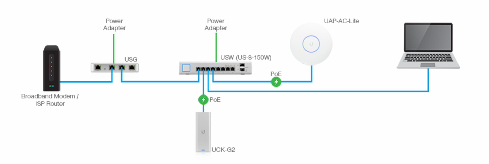 Wi-Fi роутер Ubiquiti UNIFI AC. Ubiquiti WIFI домашний роутер. Маршрутизатор Ubiquiti UNIFI Dream Machine Pro. Модем UNIFI AC Mesh. Роутер не видит модем