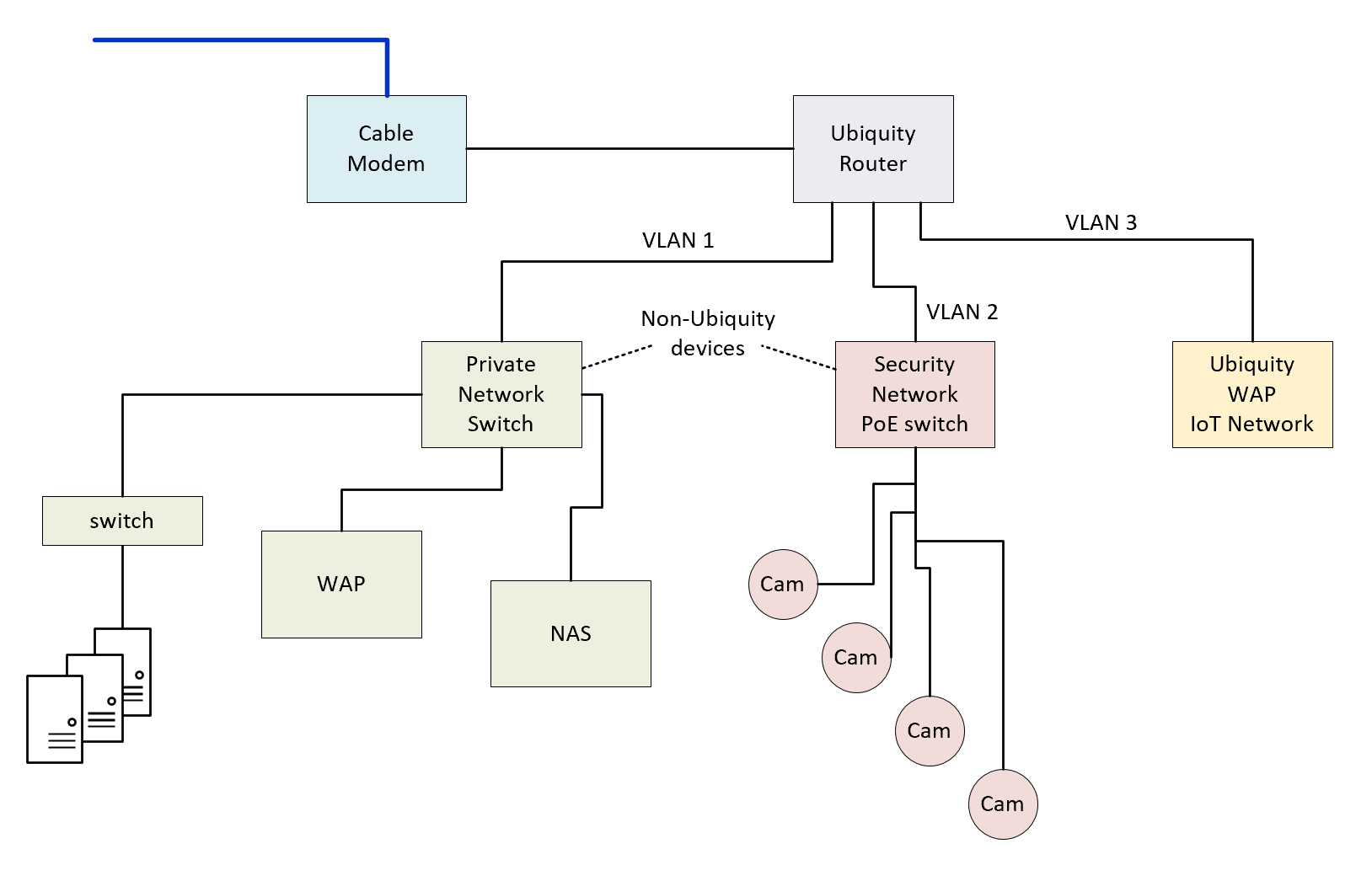Options to create VLANs that supports Ubiquity and 3rd-party devices |  Ubiquiti Community