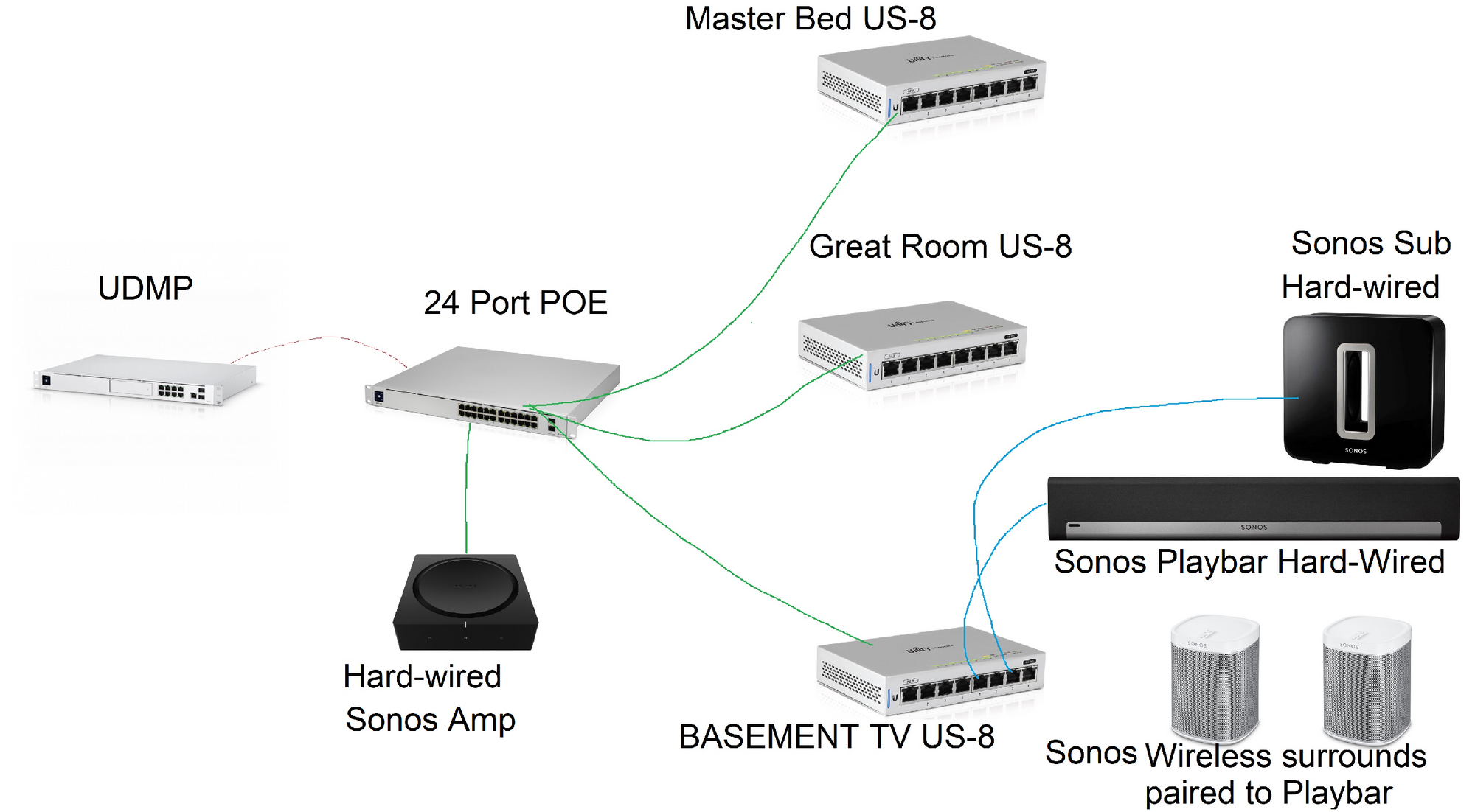 indtil nu accelerator Livlig Sonos STP settings - What are your go to settings that actually yield  success in network stability, when you have mixed use of wired & wireless  Sonos gear? | Ubiquiti Community