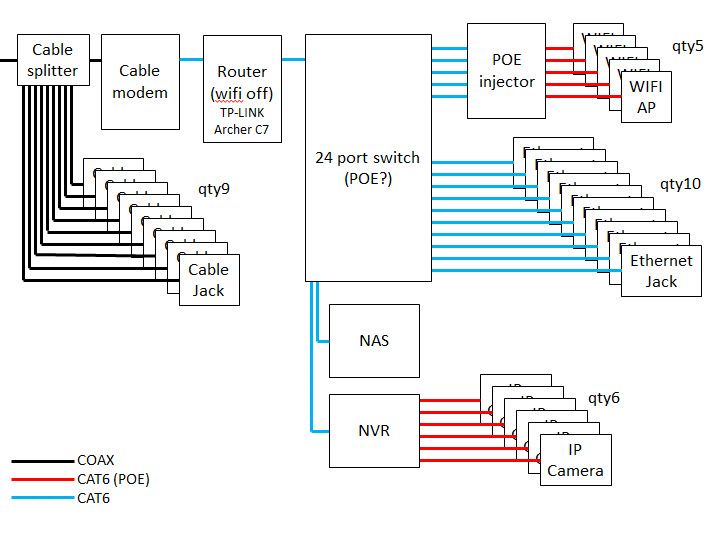 Home Network Design New Construction Help Choosing