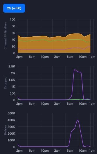 Problems with Dropped and Retries Ubiquiti Community