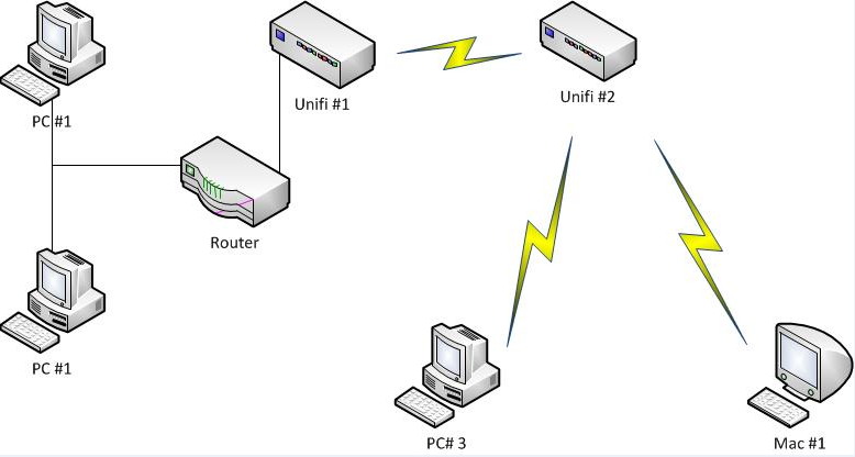 Tips On Increasing Unifi Speeds Currently At 20 30mbps Ubiquiti Community