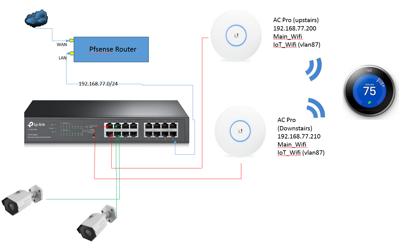 Help setting up VLAN on Unifi AC PRO w/ TP-Link Switch