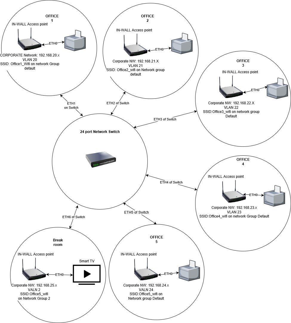 Segmented Network Question Ubiquiti Community