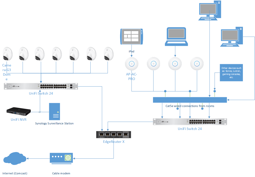 Ubiquiti Home Network Diagram