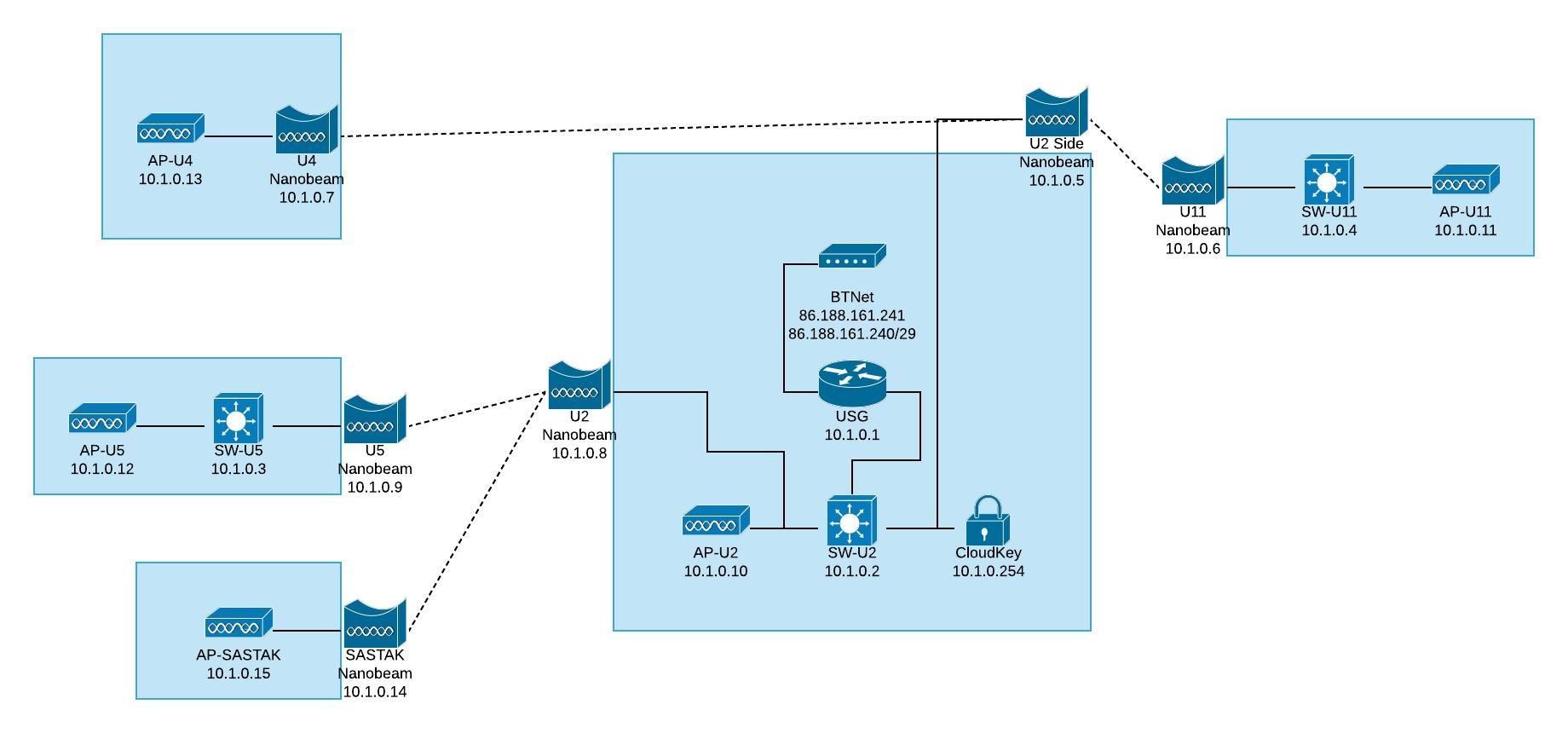 Cloud Voice VoIP issues over NanoBeams SIP RTP BT SUFFERING