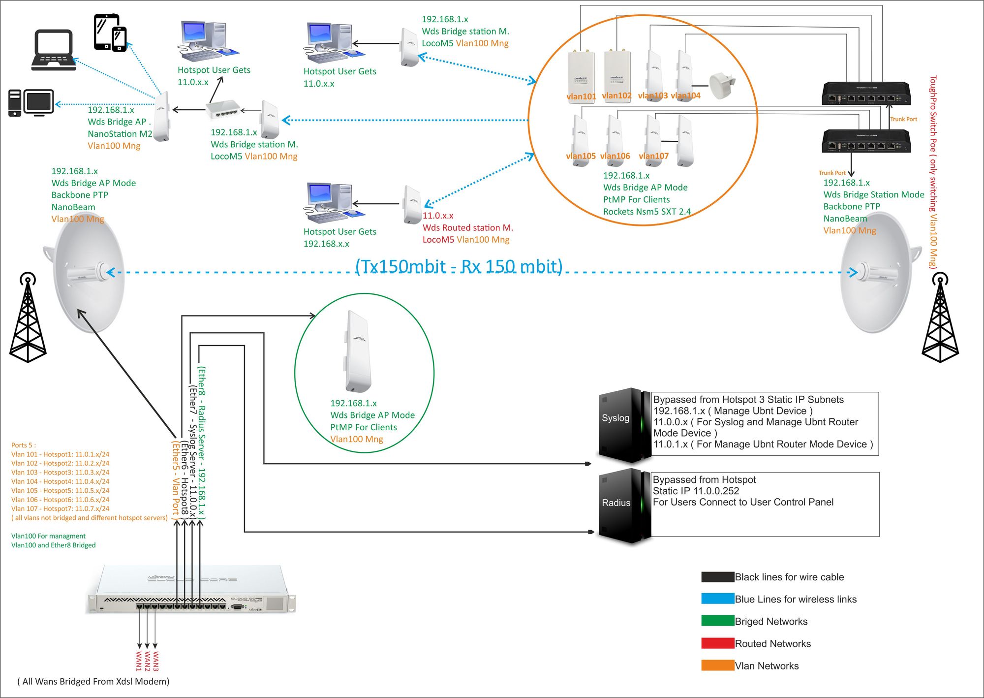 Home Networking & Connectivity Ubiquiti Networks 150Mbit/s