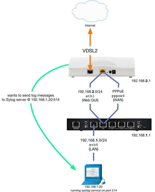 Sending Syslog Messages From Wan Dsl Modem To Internal Syslog Server Ubiquiti Community