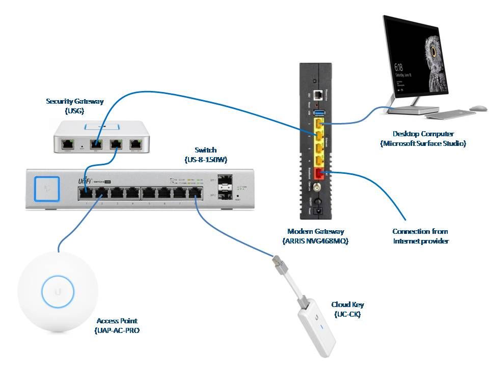 Why a UniFi Security Gateway is the perfect choice for your network
