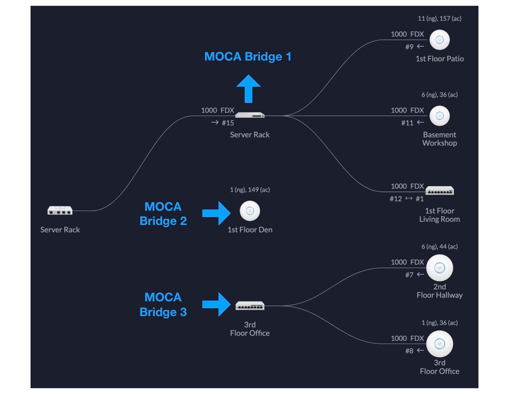 Best Practice for Unifi Network with MOCA Bridges