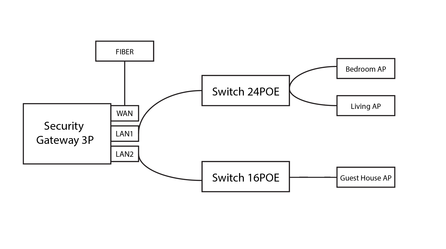 Installation Guide Unifi Online