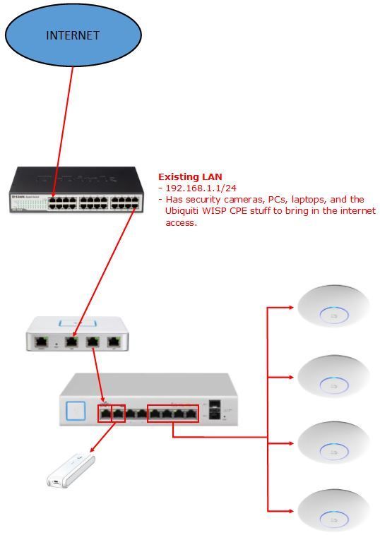 Unifi Switches Droping Adoption randomly/Is my network set up