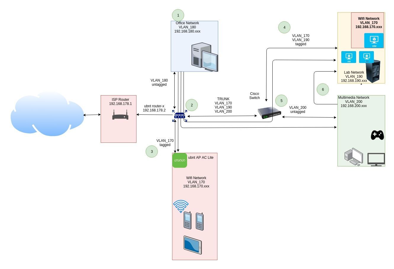 Home Lab Network Design