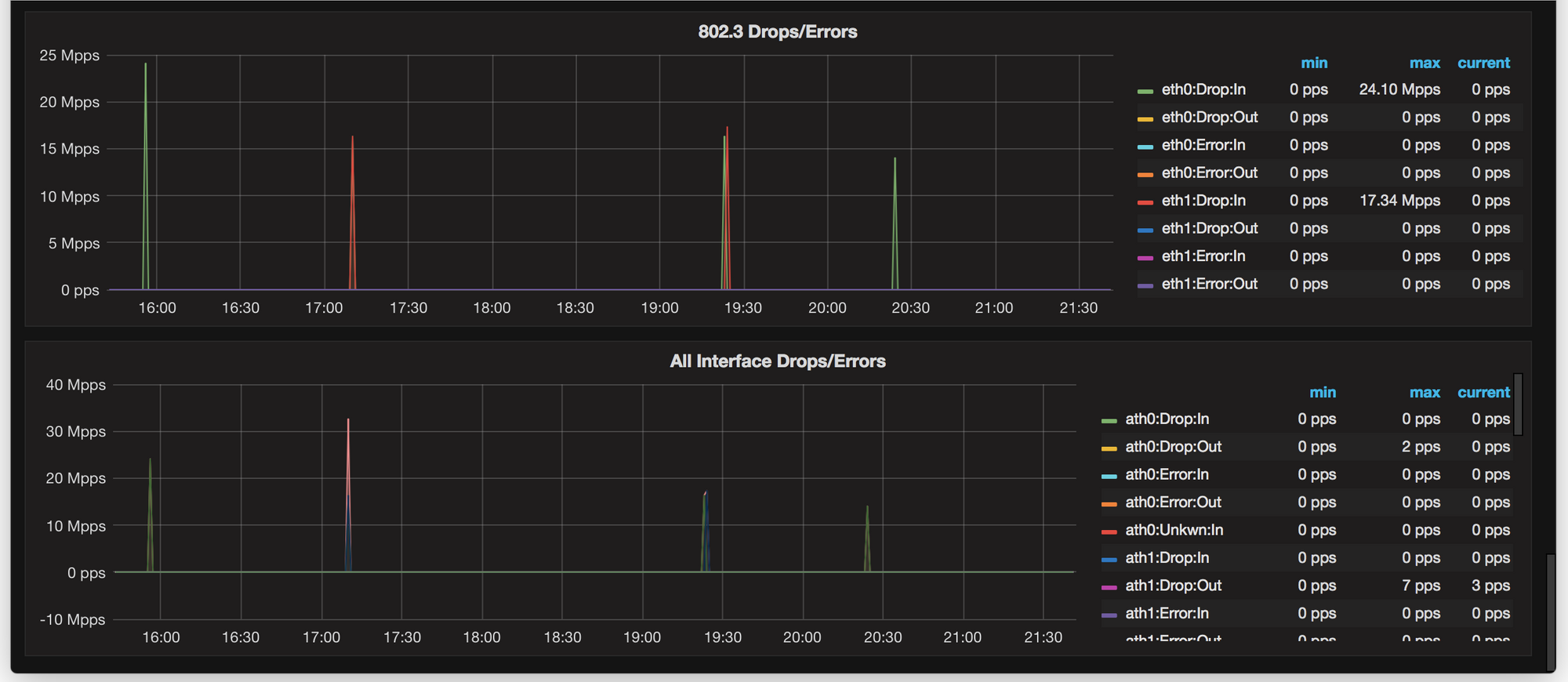 Grafana Dashboard For Unifi Aps Now Available Ubiquiti Community