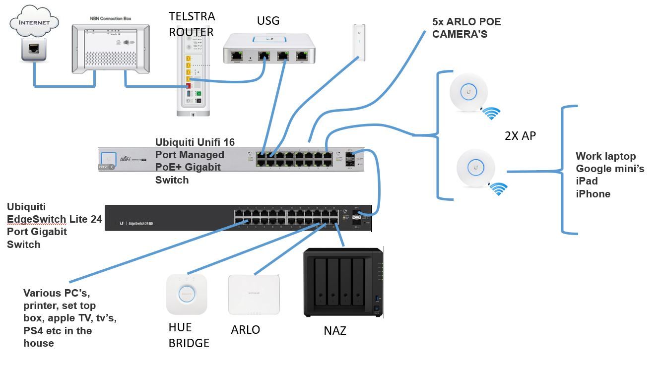 Help Setting Up VLAN On Unifi AC PRO W/ TP-Link Switch, 40% OFF