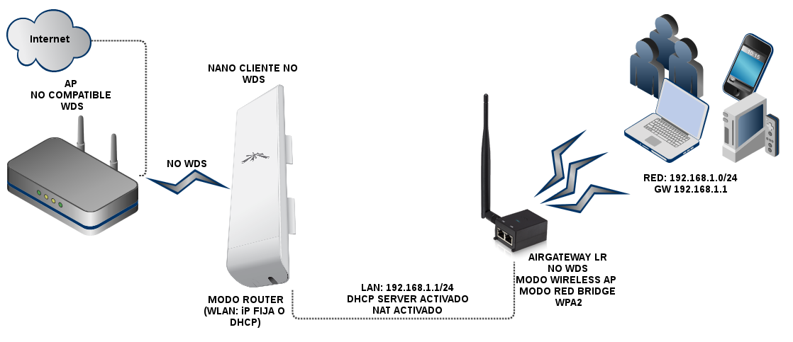 Airgateway para que sirve