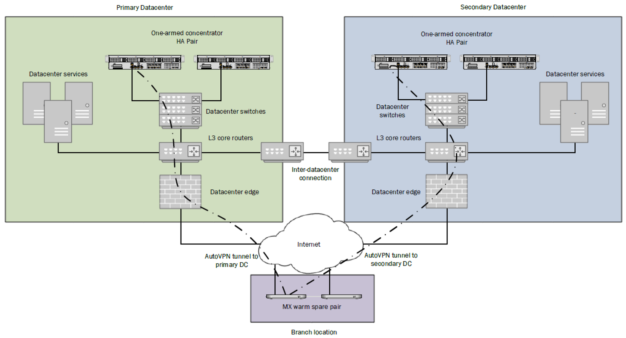 how to have a VPN connection with datacenter redundancy (DC-DC 