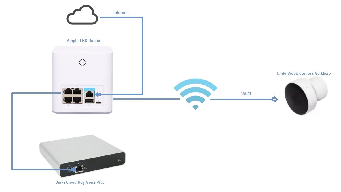 AmpliFi HD + UniFi Cloud Key Gen2 Plus + UniFi Video Camera G3