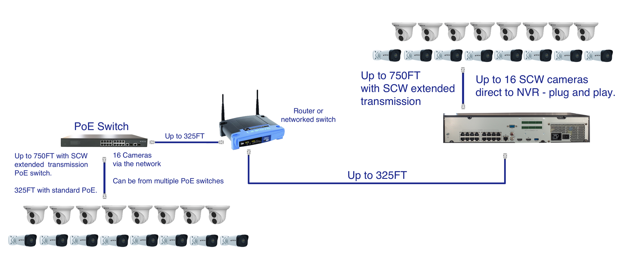 Scw nvr store