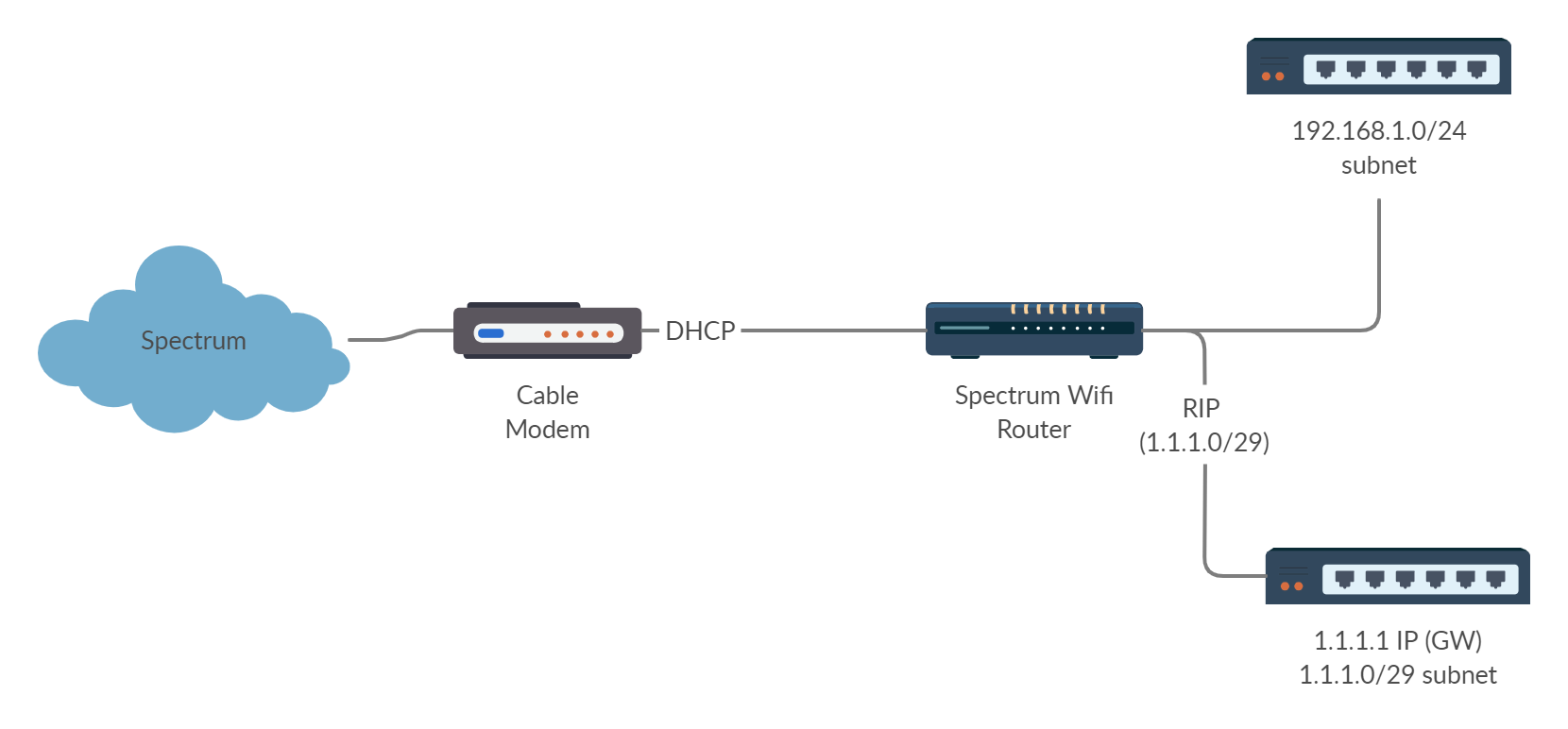 Spectrum, RIP, and EdgeRouter Pro | Ubiquiti Community