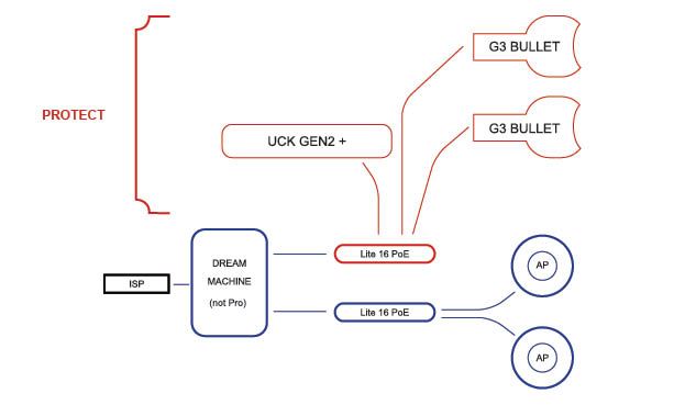 Unifi key best sale gen 2