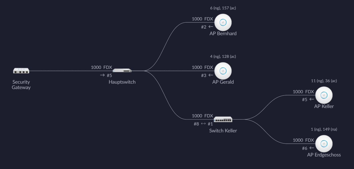 Setting Up Your UniFi Home WIFI Network: The Ultimate Guide for 2024