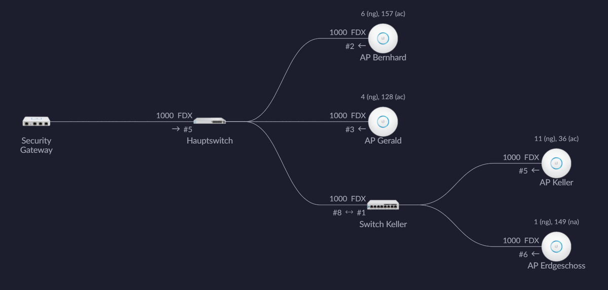correct way to setup multiple APs in one house | Ubiquiti Community