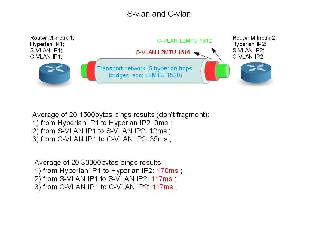802 1 Q In Q And Ping Latency Ubiquiti Community