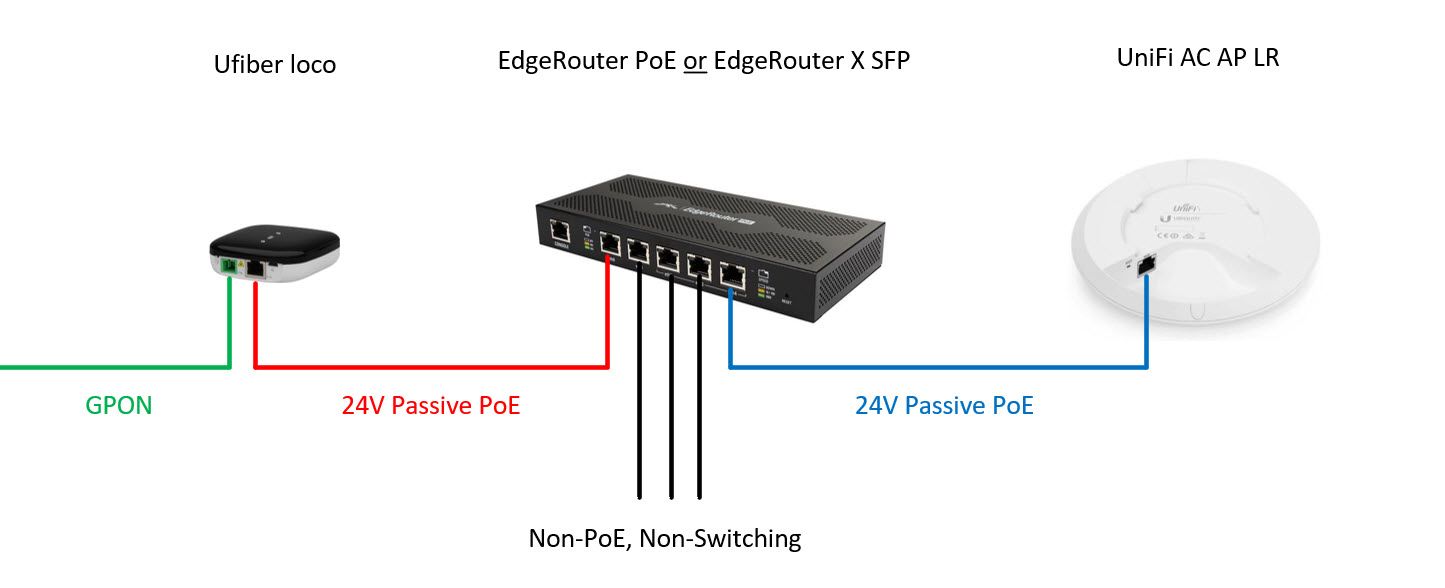 Replacing Provider Supplied Zte F660 With Ubiquiti Gear Ubiquiti Community