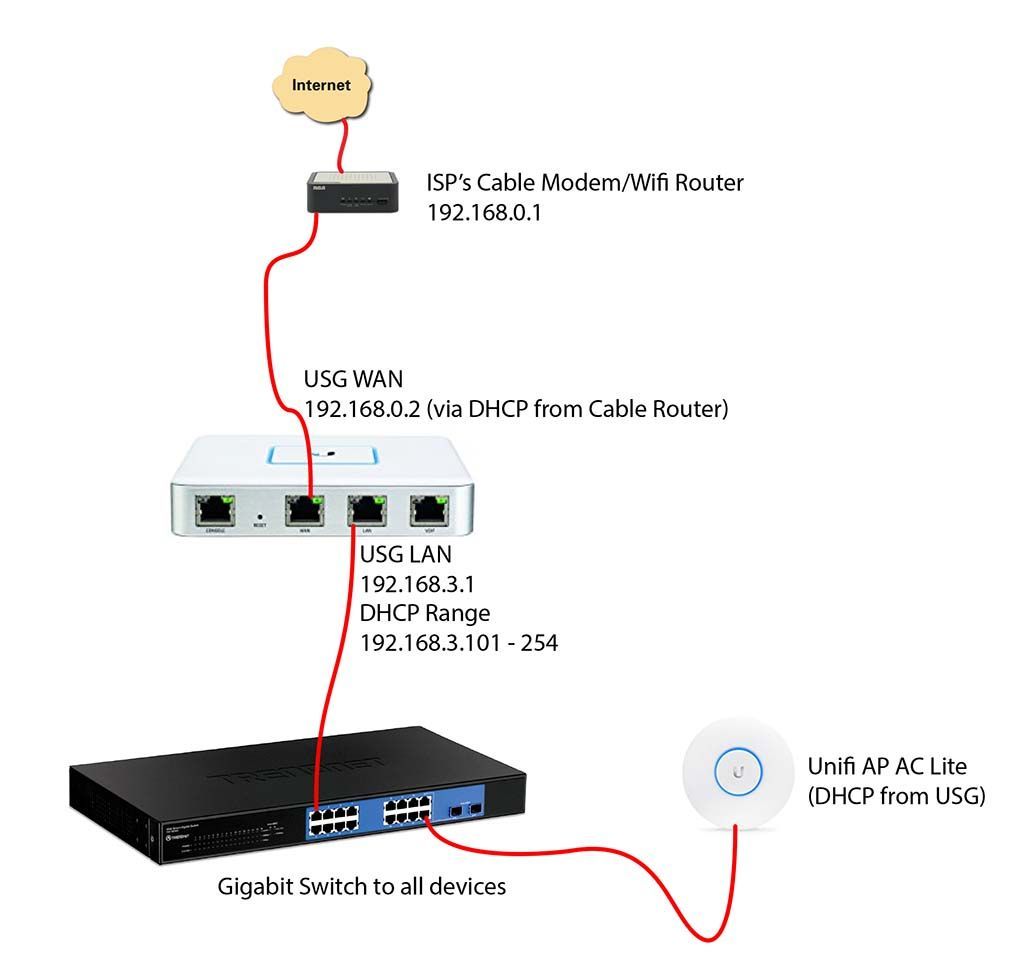 Unifi modem setup