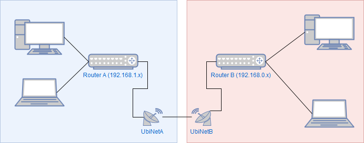 Configure in order to connect two networks (one of them with internet) | Ubiquiti Community