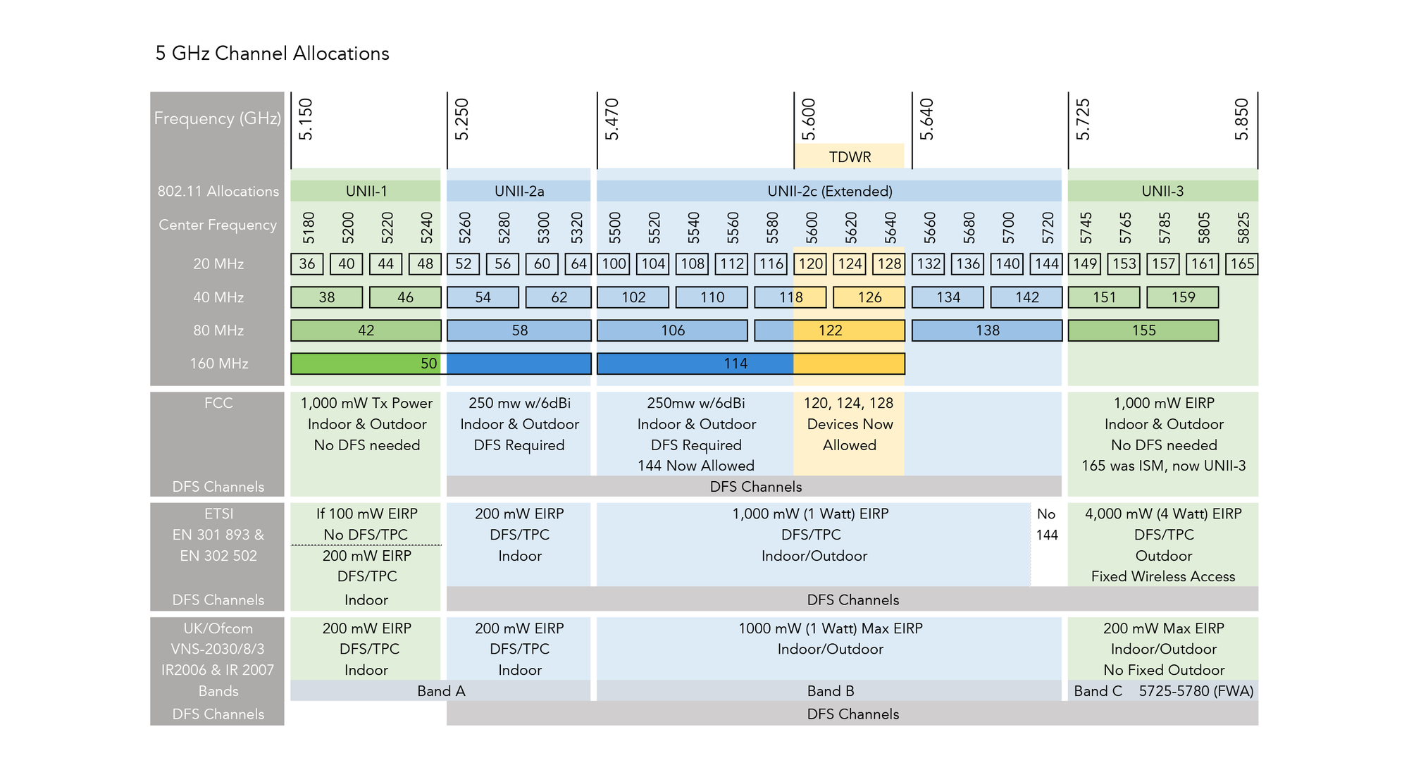 Что значит 5 ггц. Частоты 5 ггц wi-fi. 5 ghz channels. Канал wifi 5ghz таблица. Стандарты ieee 802.