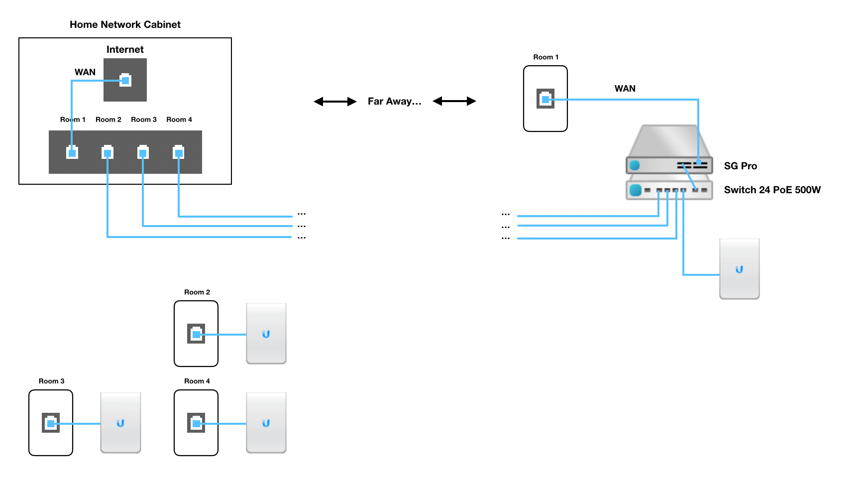 Using bidirectional WAN LAN Switch to install rack far from inputs