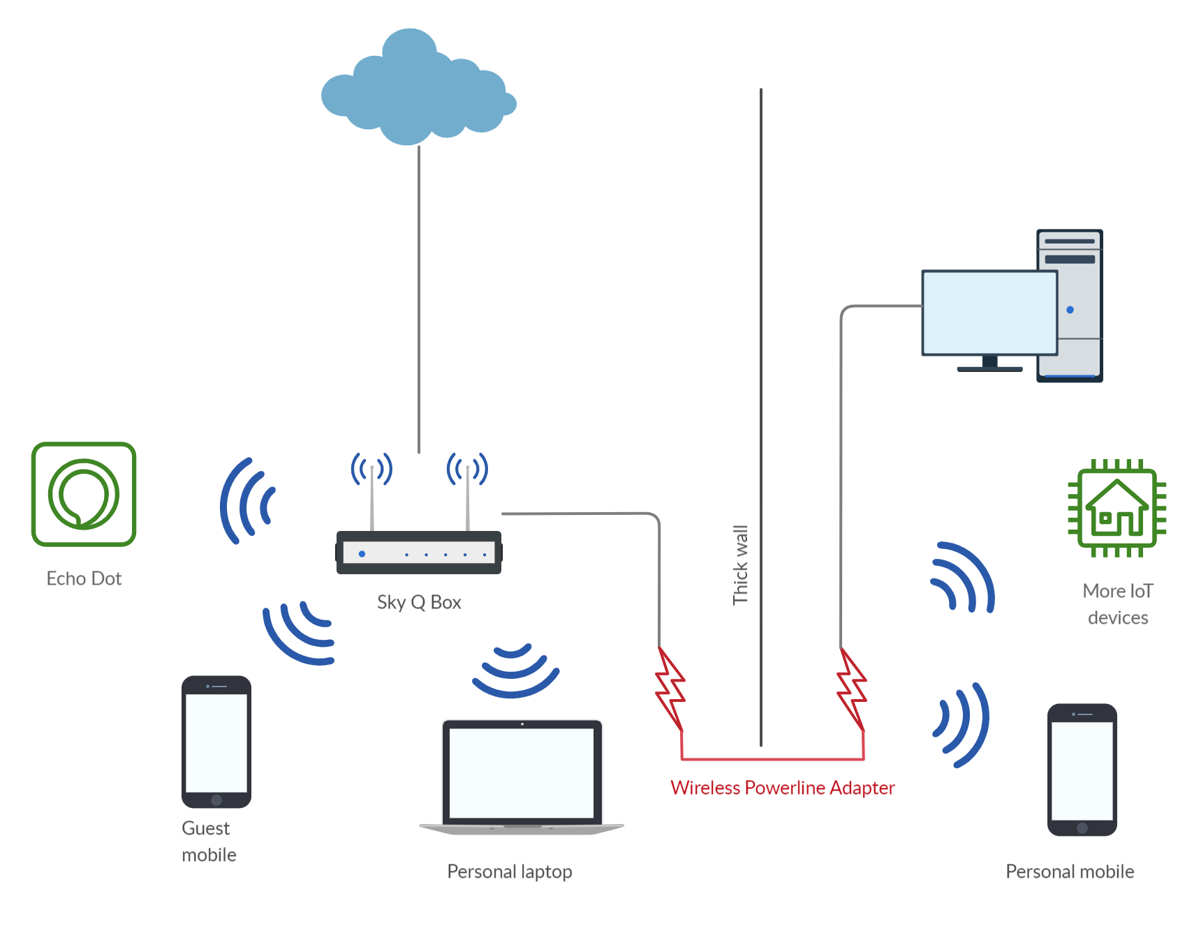 Multiple VLANs with associated SSIDs and Powerline adapators