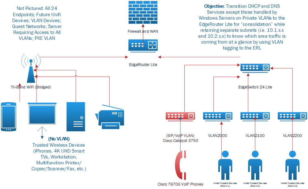 Fixing All the Shotgunned Routing from EdgeSwitch to EdgeRouter 