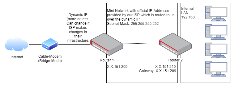 unifi dynamic ip