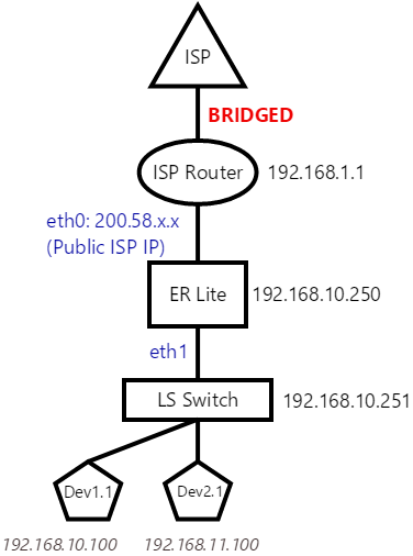 Access Route From Lan To Main Ip Router With Static Public Ip Ubiquiti Community