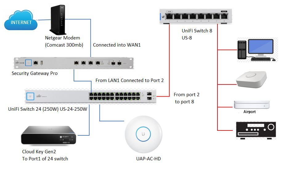 New network - Something on new switch kills network | Ubiquiti Community
