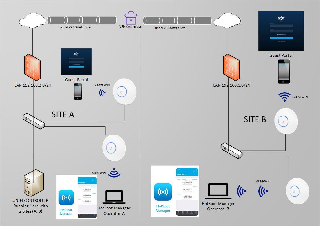One Controller+Multiple Sites with its single Guest Portal 