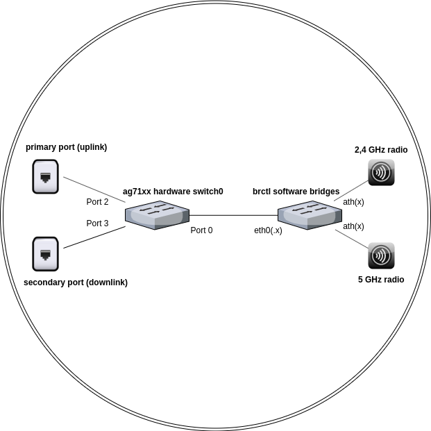 HowTo: Controlling secondary on | Ubiquiti Community