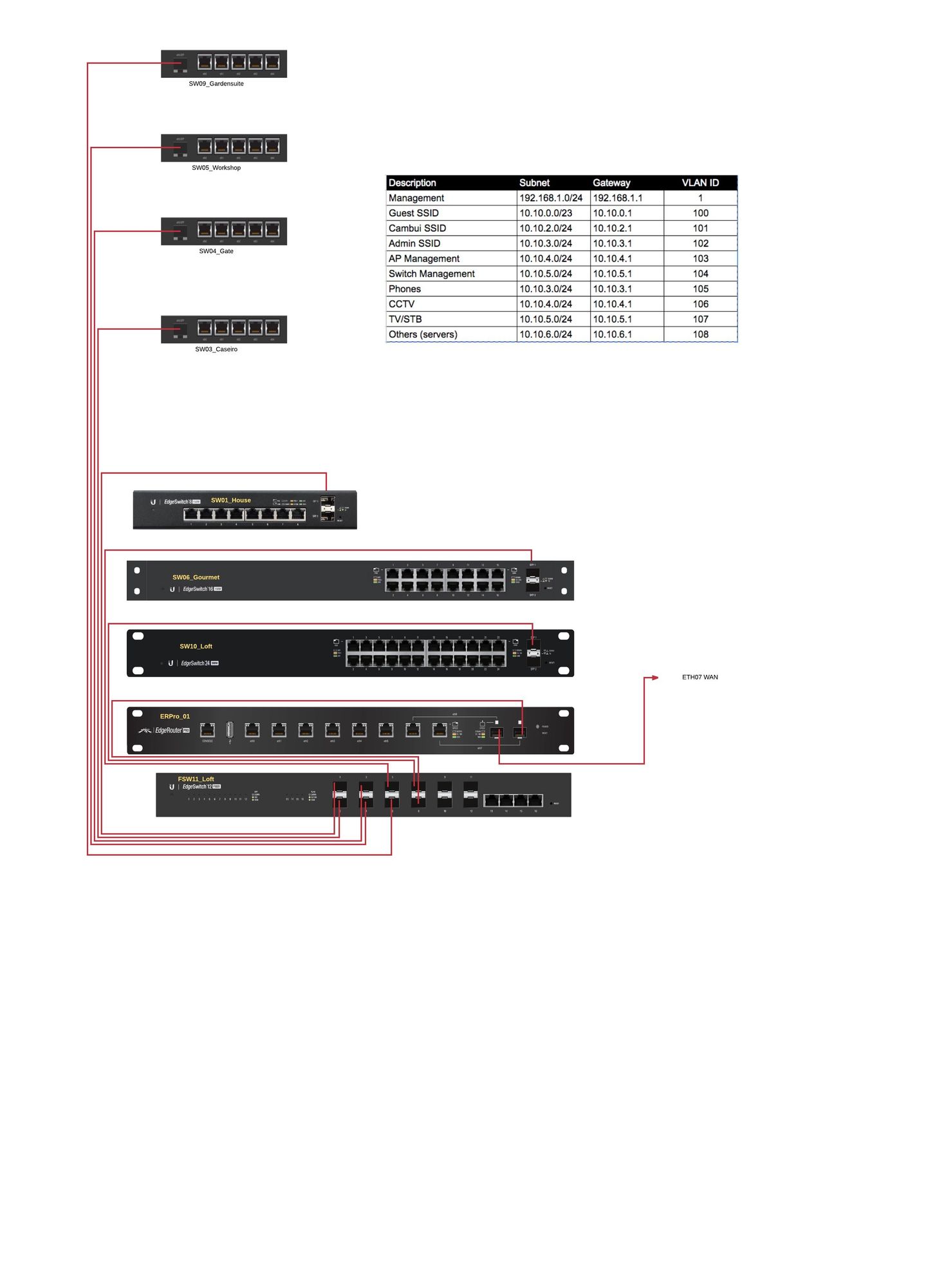 Vlan Setup With PBR To Multiple WANs On EdgeRouter, 54% OFF