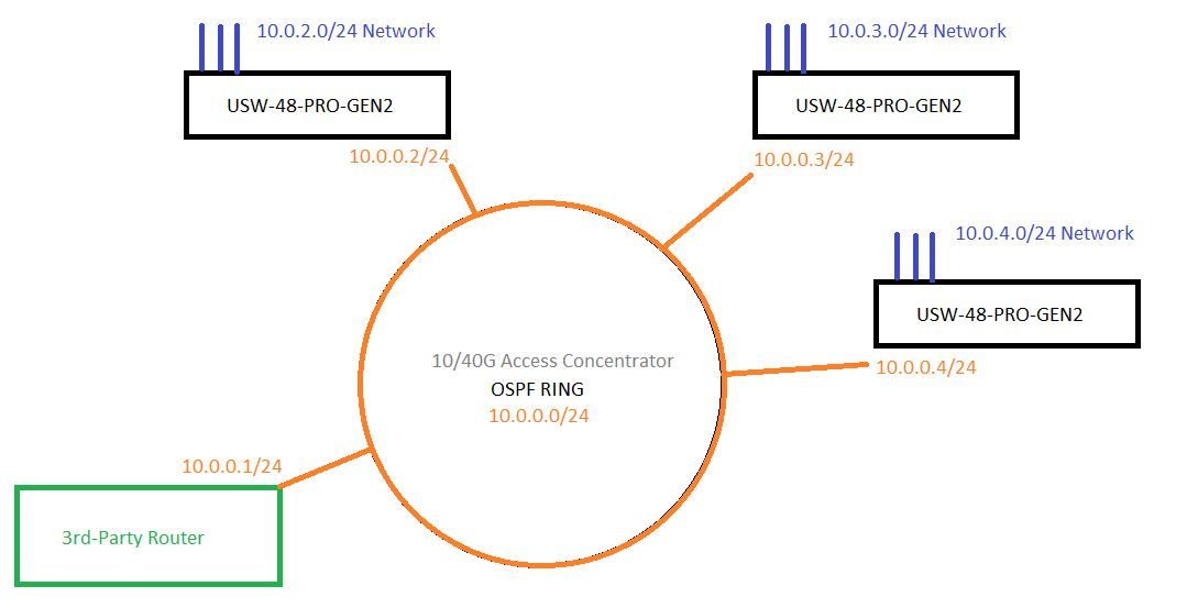 Layer 3 Routing Via Ospf On Pro Gen2 Hardware Ubiquiti Community