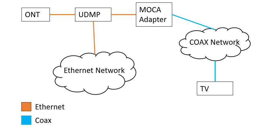 Verizon 5G Home Internet integration with Unifi System