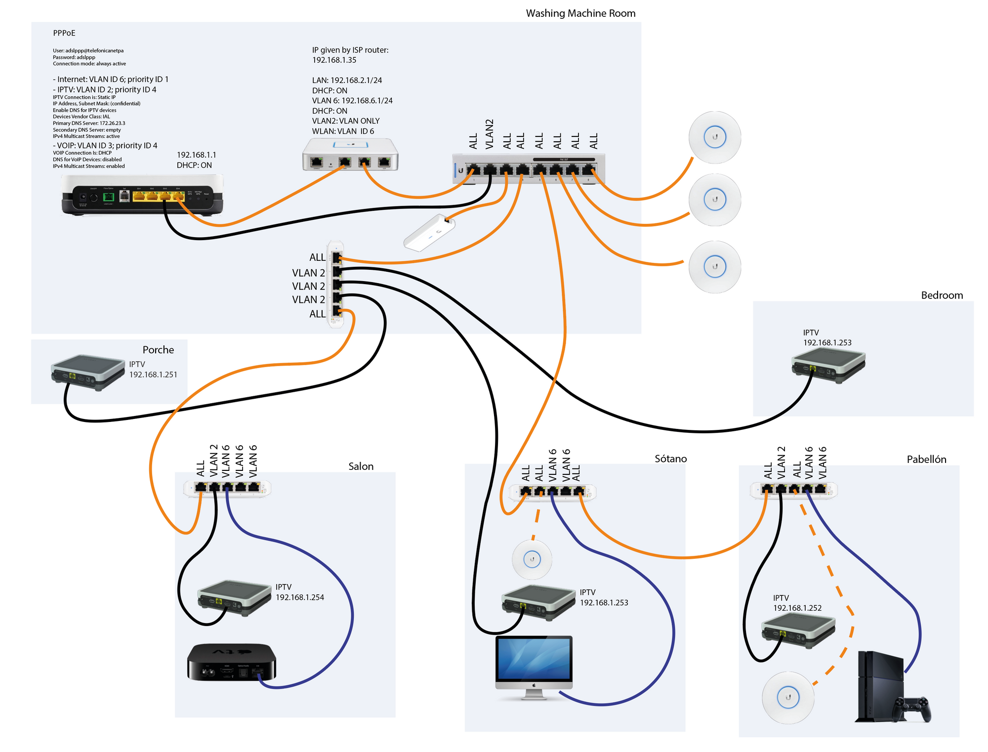 IPTV - VLANs - UNIFI FLEX MINI