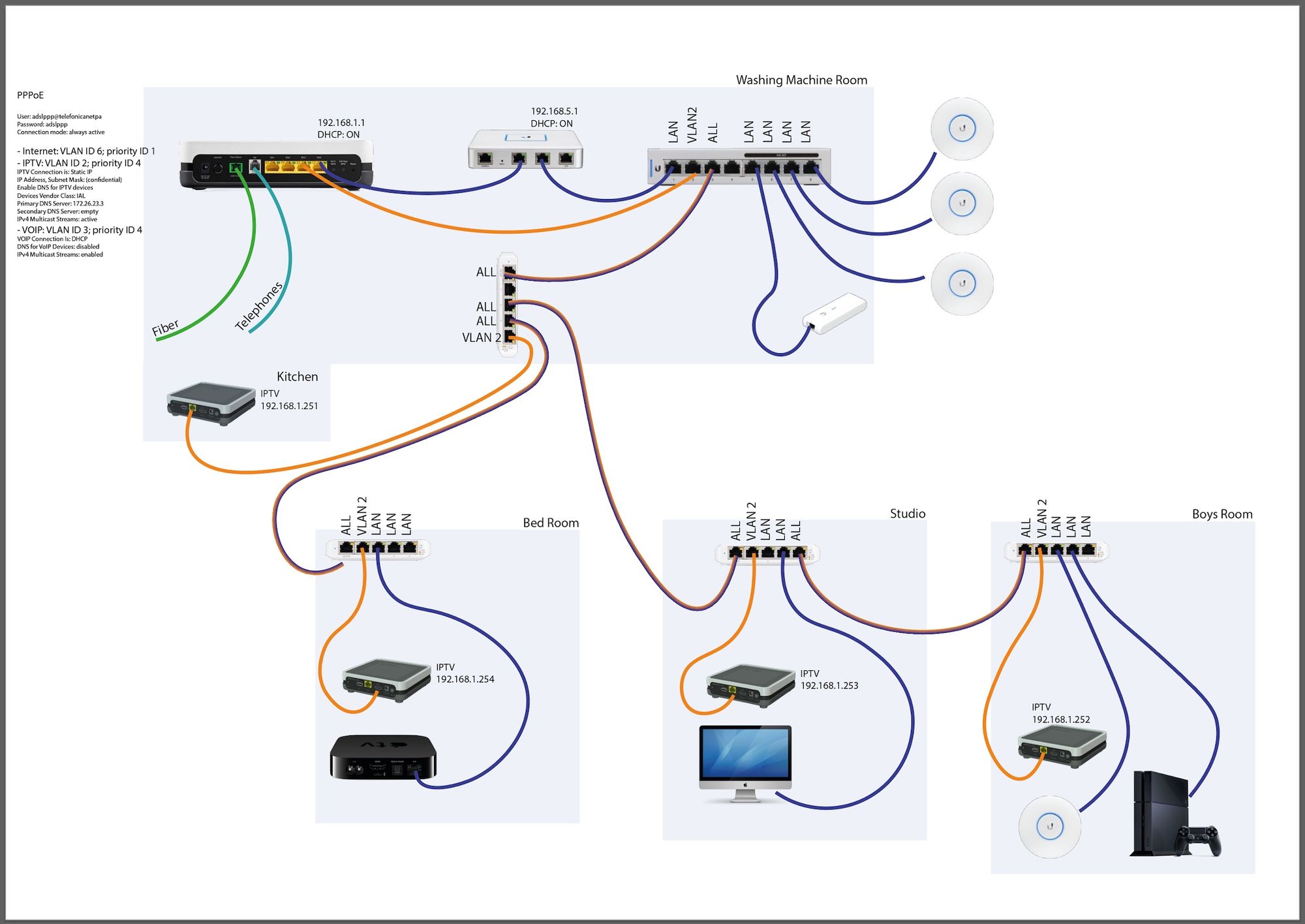 Tunnel IPTV Through Unifi Switches To ONT Using VLANonly, 53 OFF