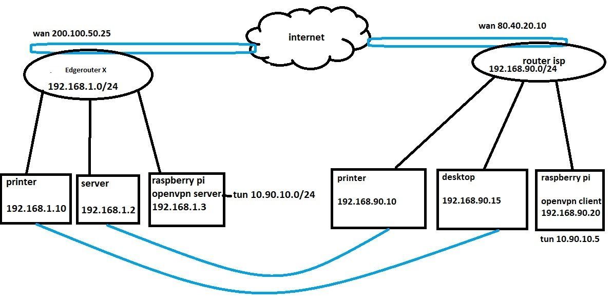 Lan tun. OPENVPN dialog State.