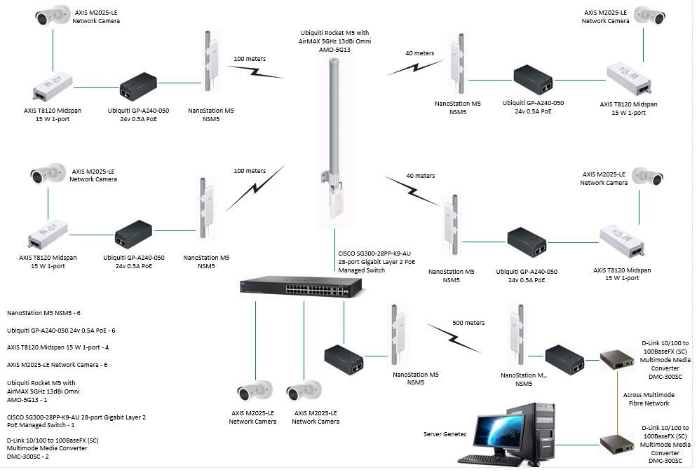 Point To Multi point Ubiquiti Setup 