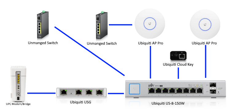 lige ud Gøre klart kontrol Unmanaged switch on UniFi AP AC Pro | Ubiquiti Community