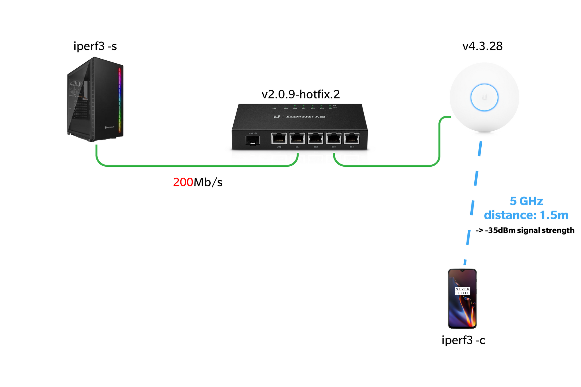 UAP-AC-PRO: tops out at 200Mb/s under perfect circumstances. Please help! Ubiquiti Community