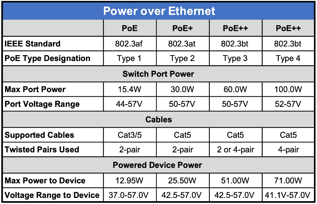 Power over Ethernet (PoE) Explained: PoE Standards, Types and Power Levels